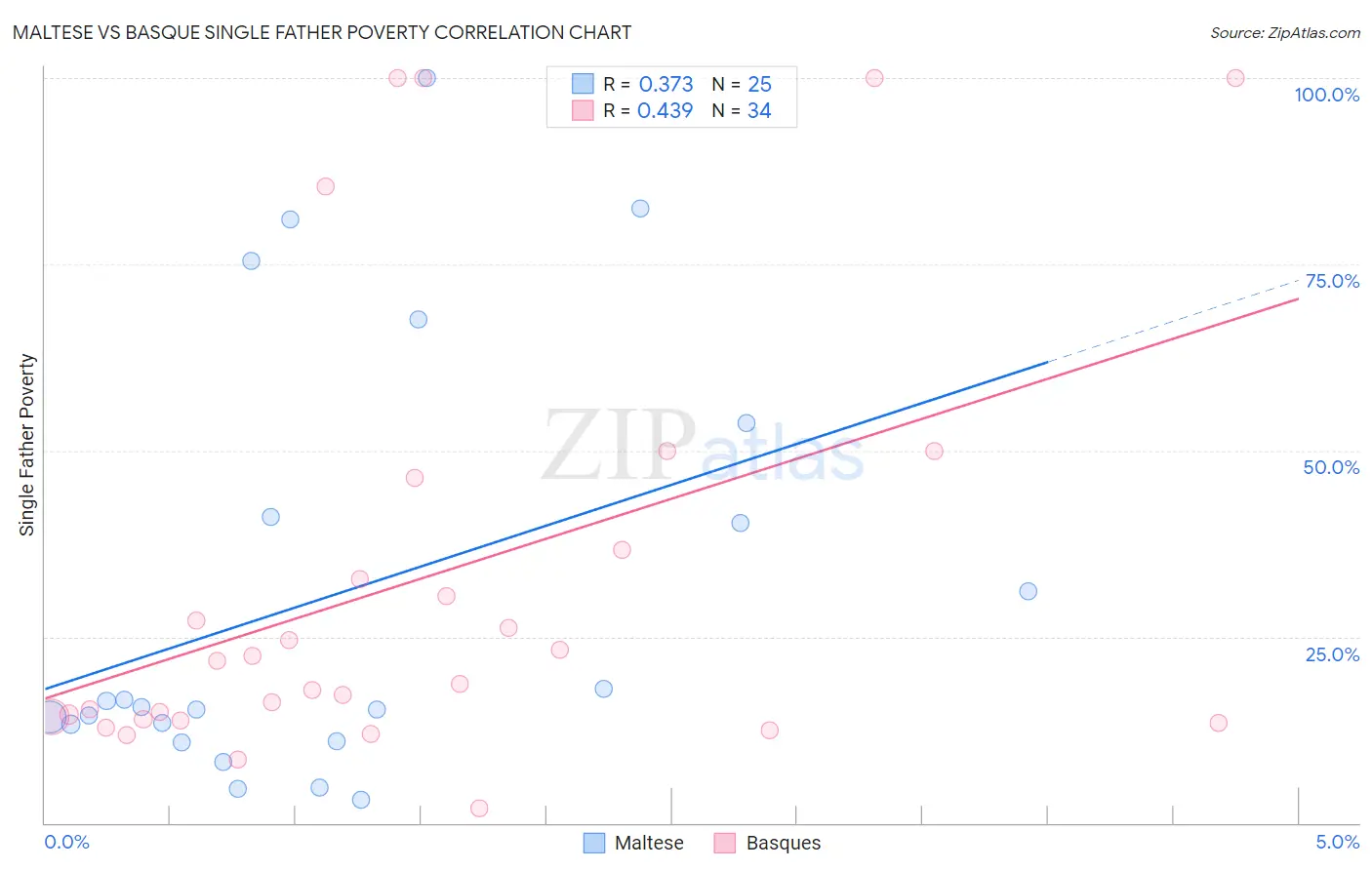 Maltese vs Basque Single Father Poverty