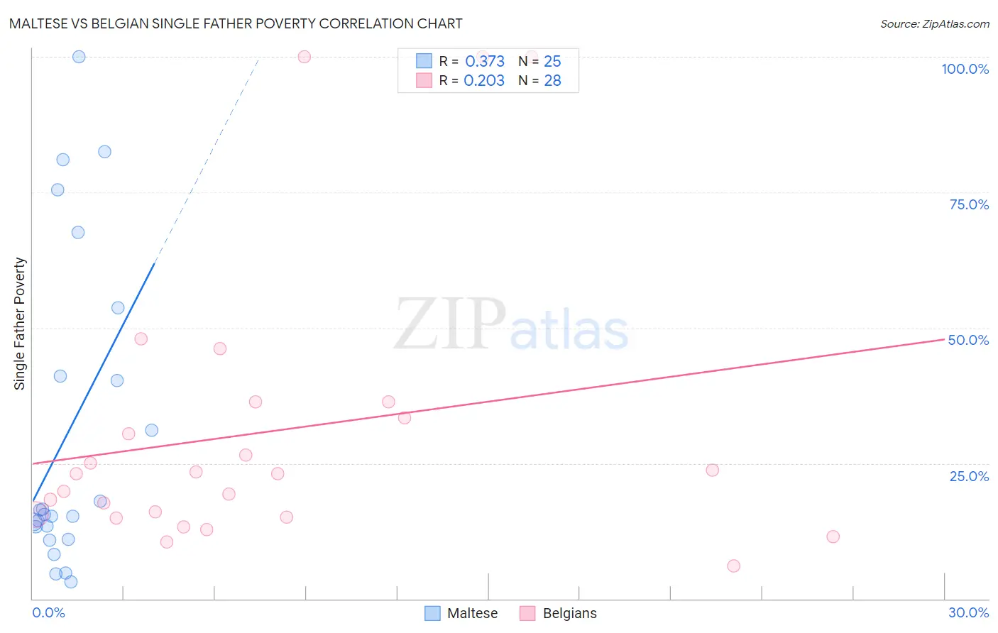 Maltese vs Belgian Single Father Poverty