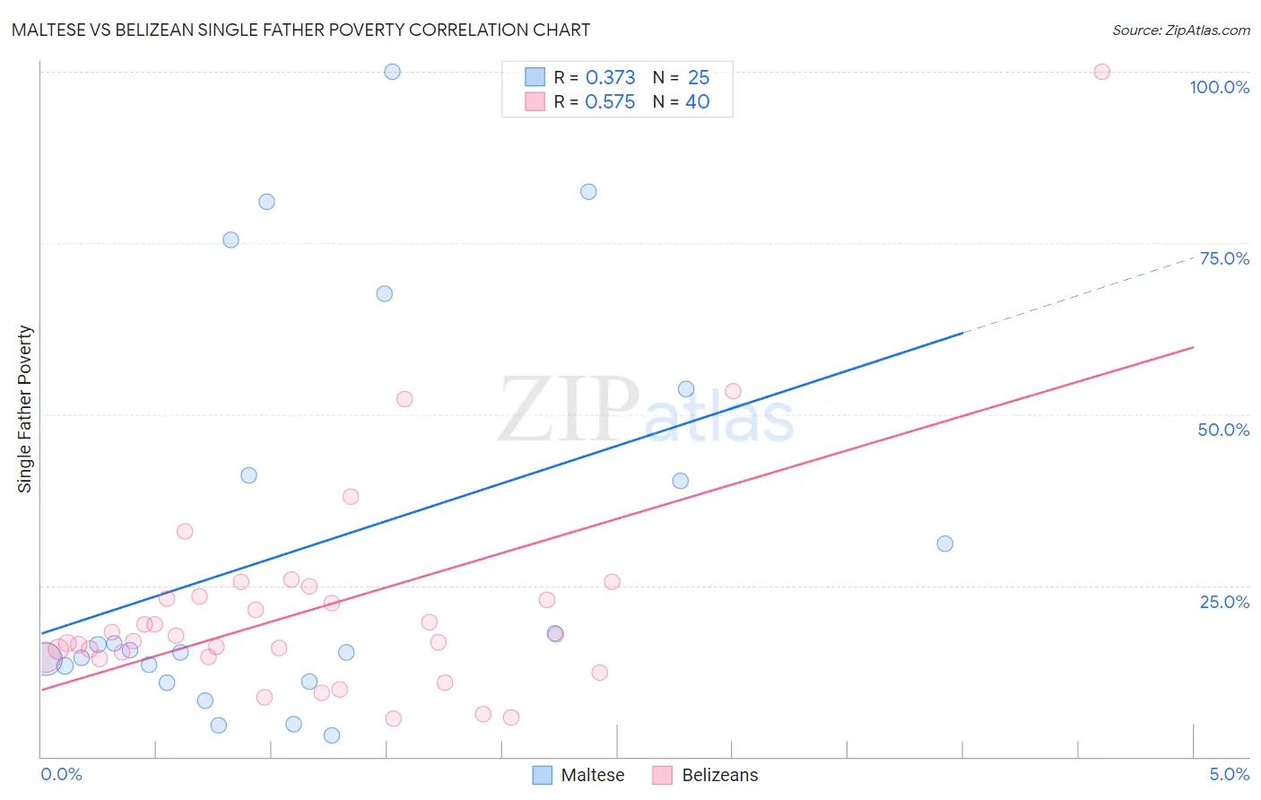 Maltese vs Belizean Single Father Poverty