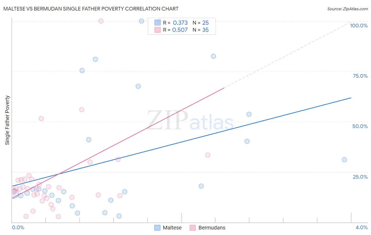 Maltese vs Bermudan Single Father Poverty
