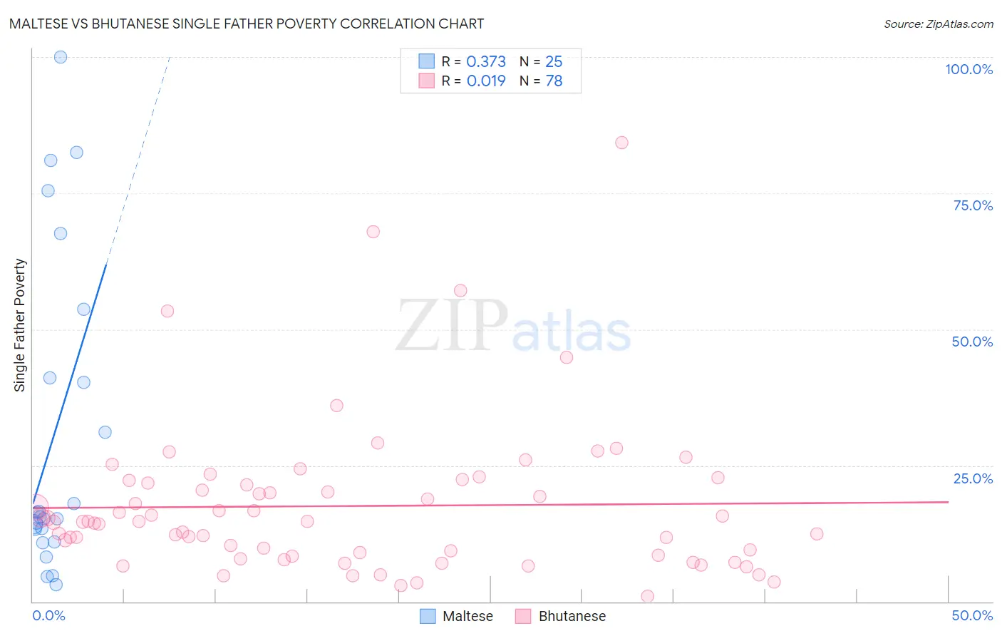 Maltese vs Bhutanese Single Father Poverty