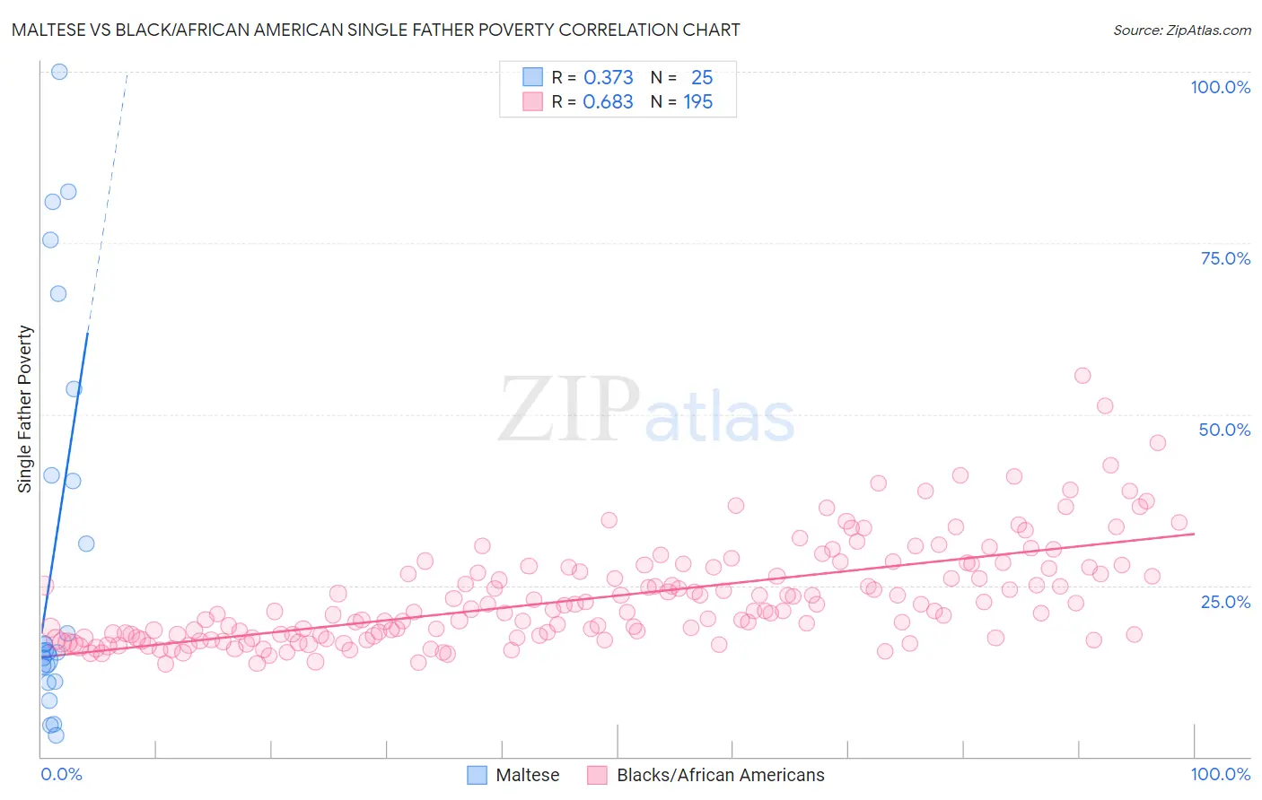 Maltese vs Black/African American Single Father Poverty