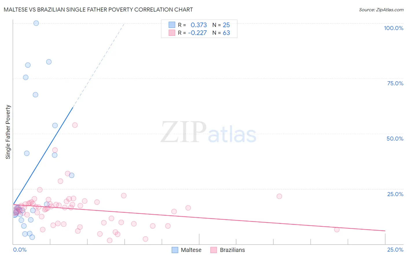 Maltese vs Brazilian Single Father Poverty