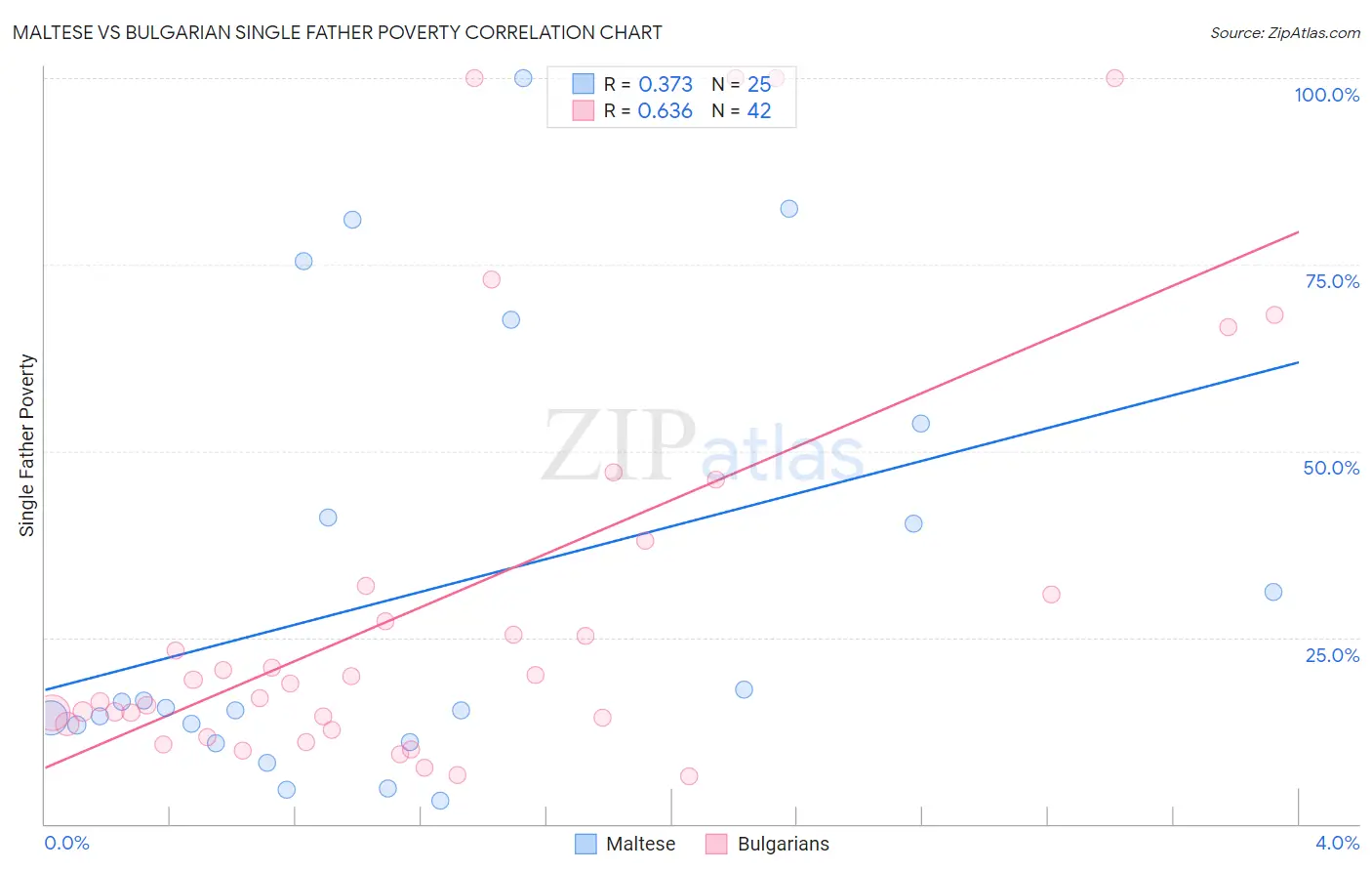 Maltese vs Bulgarian Single Father Poverty