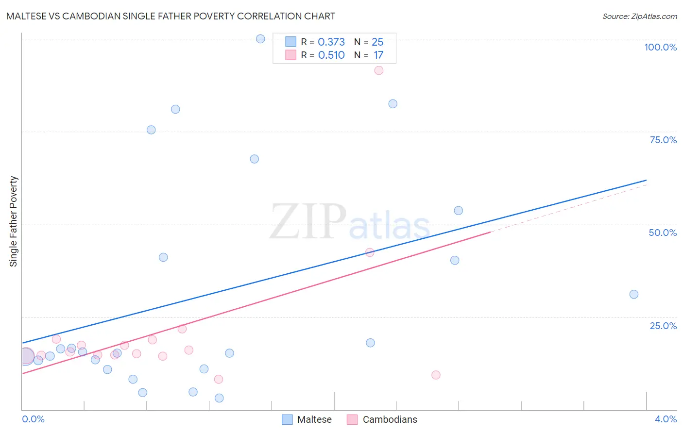 Maltese vs Cambodian Single Father Poverty