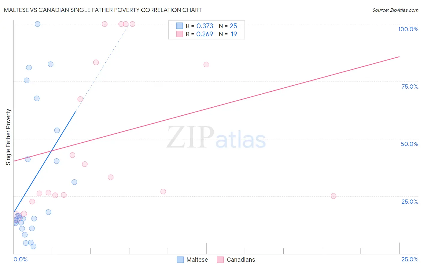 Maltese vs Canadian Single Father Poverty