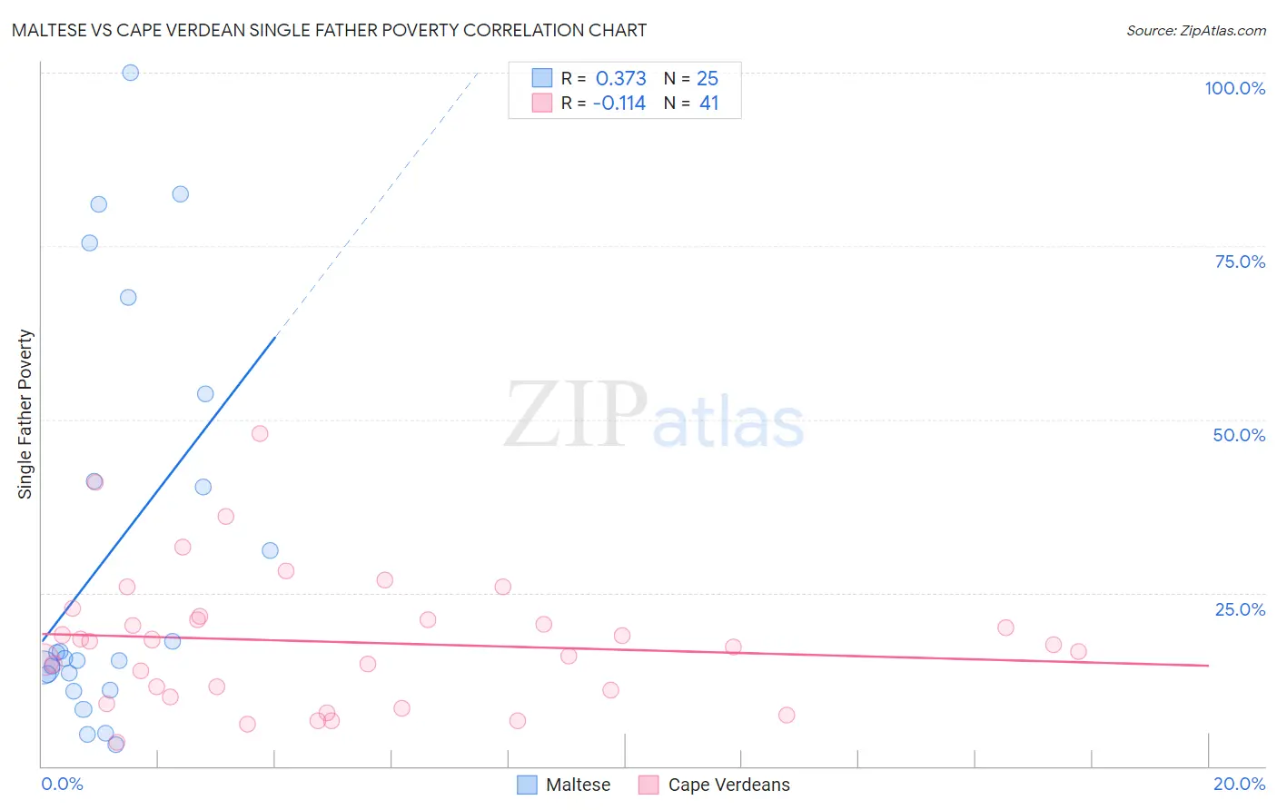 Maltese vs Cape Verdean Single Father Poverty