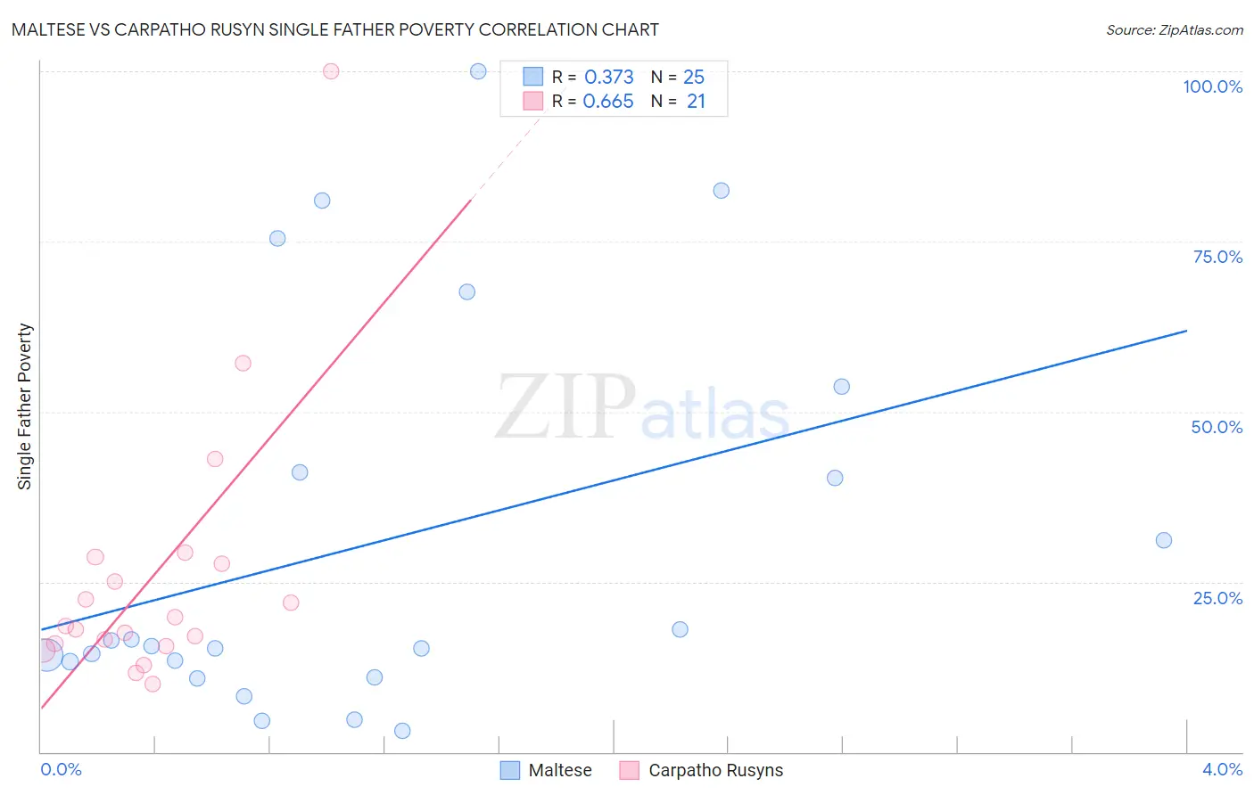 Maltese vs Carpatho Rusyn Single Father Poverty