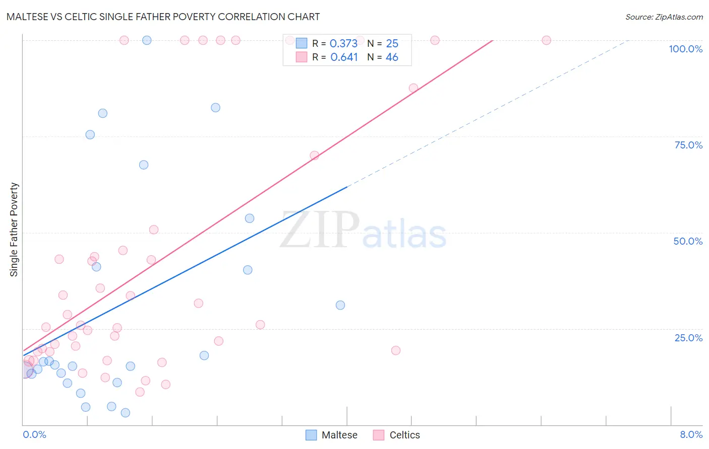 Maltese vs Celtic Single Father Poverty