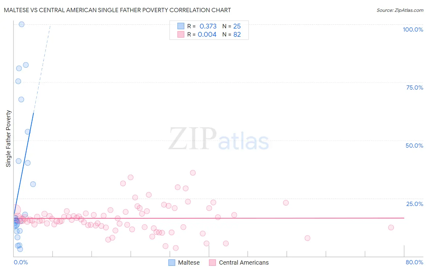 Maltese vs Central American Single Father Poverty