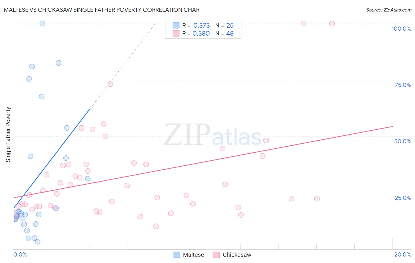 Maltese vs Chickasaw Single Father Poverty