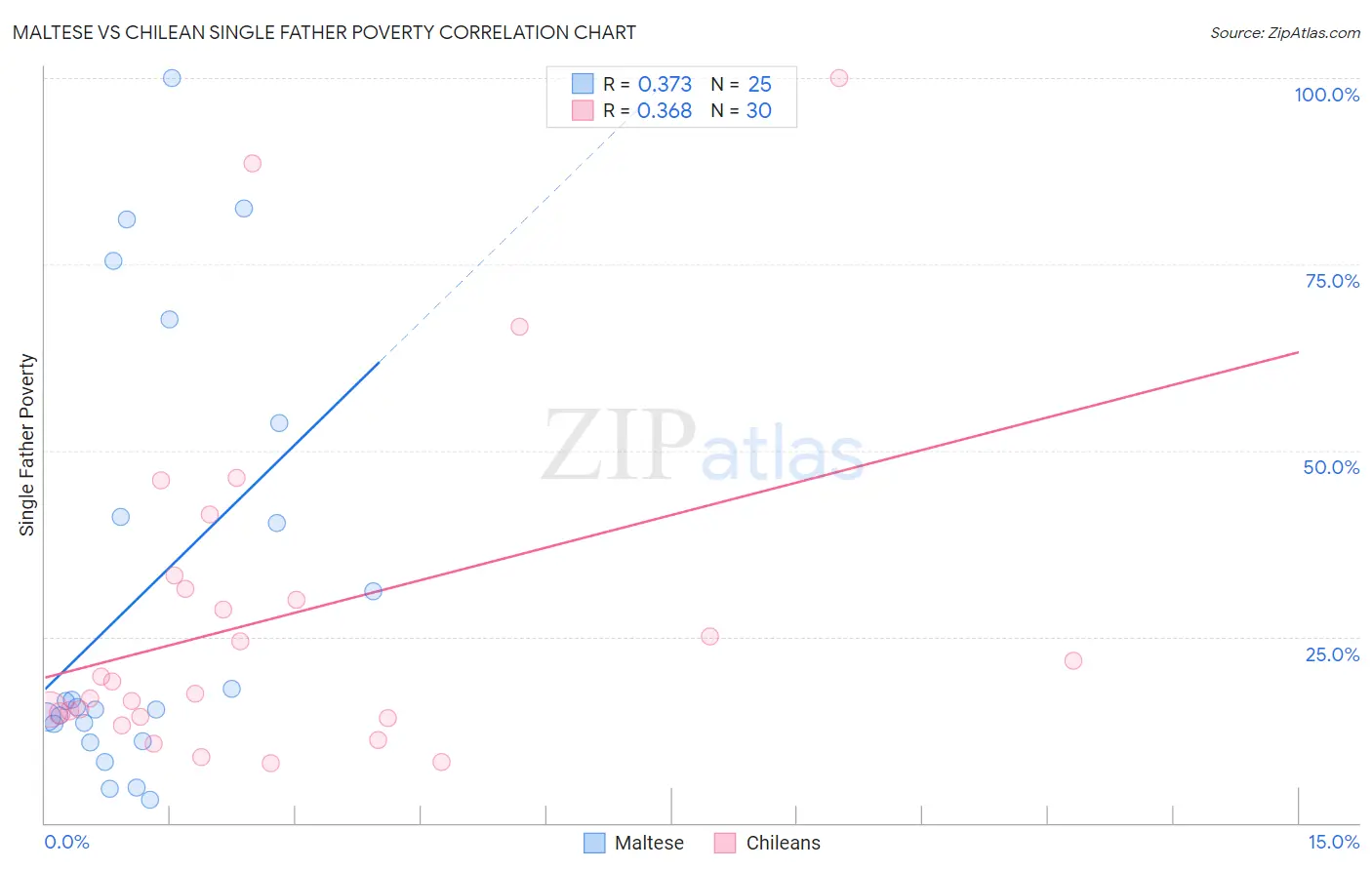 Maltese vs Chilean Single Father Poverty