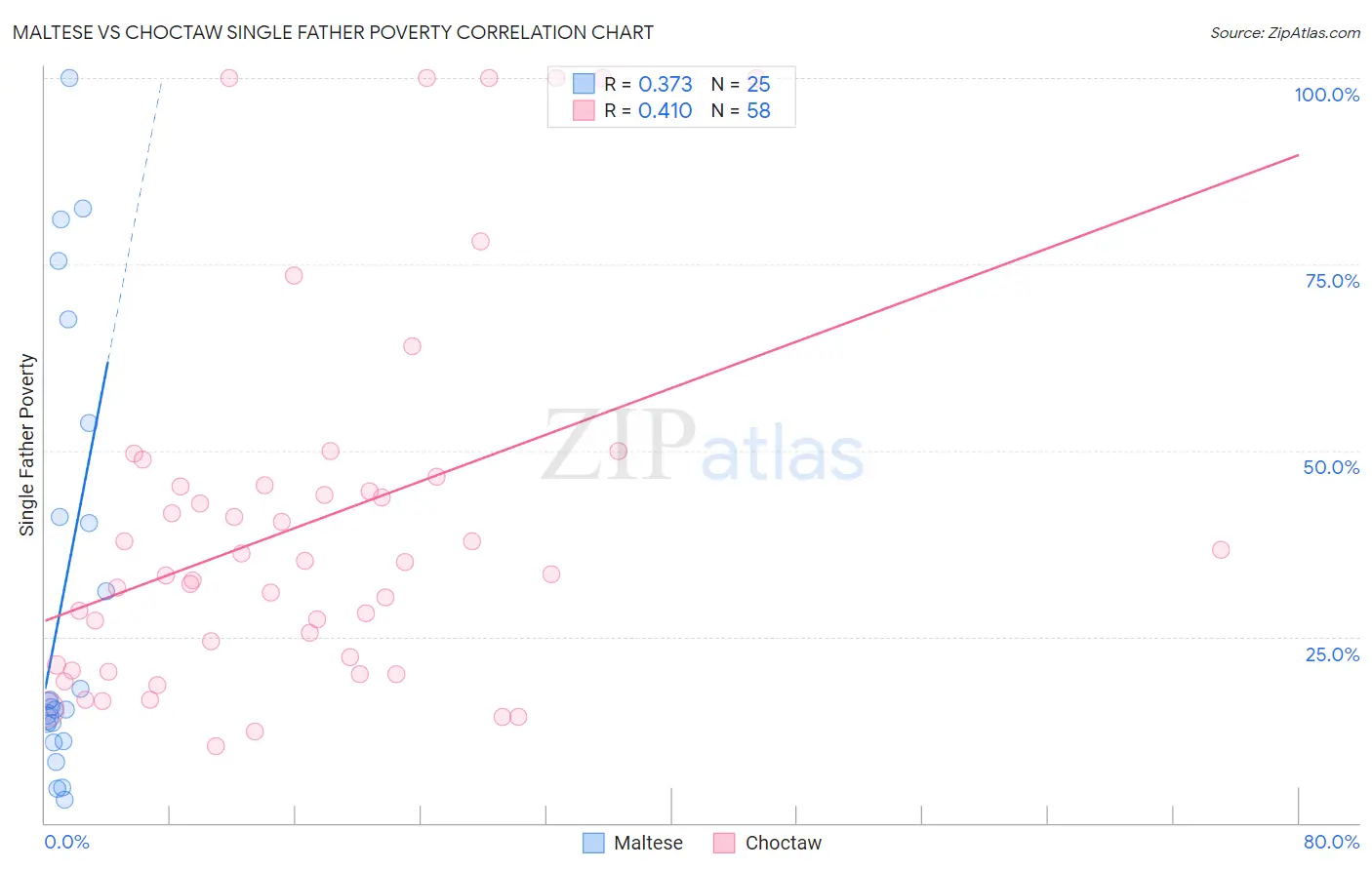 Maltese vs Choctaw Single Father Poverty