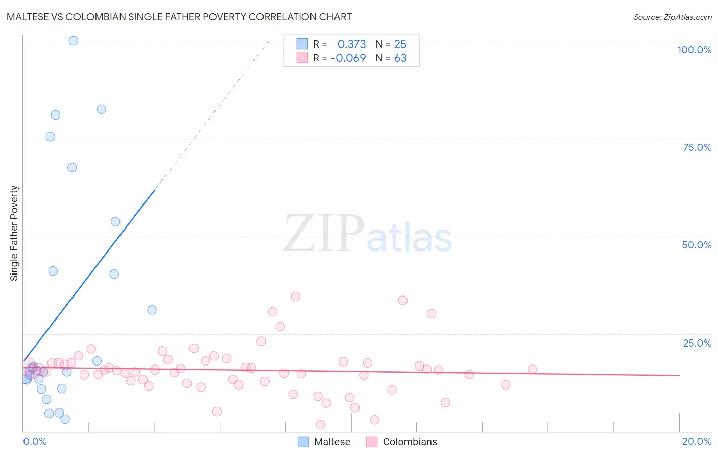 Maltese vs Colombian Single Father Poverty