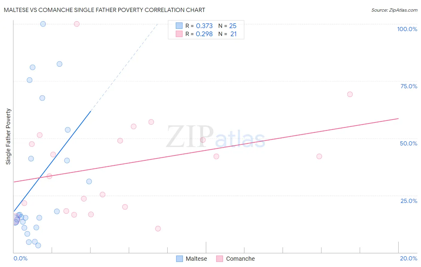 Maltese vs Comanche Single Father Poverty