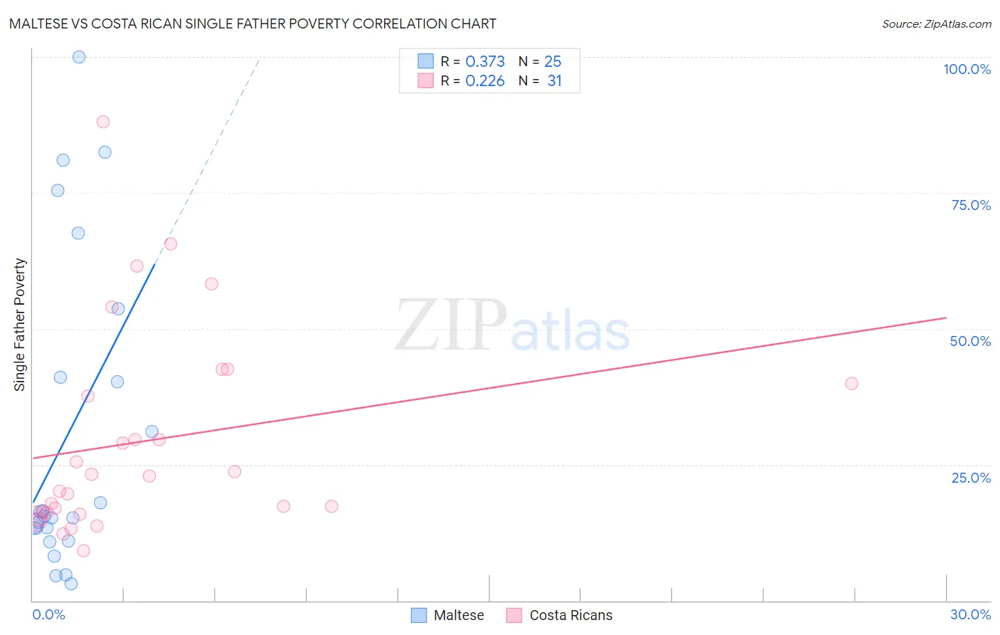 Maltese vs Costa Rican Single Father Poverty