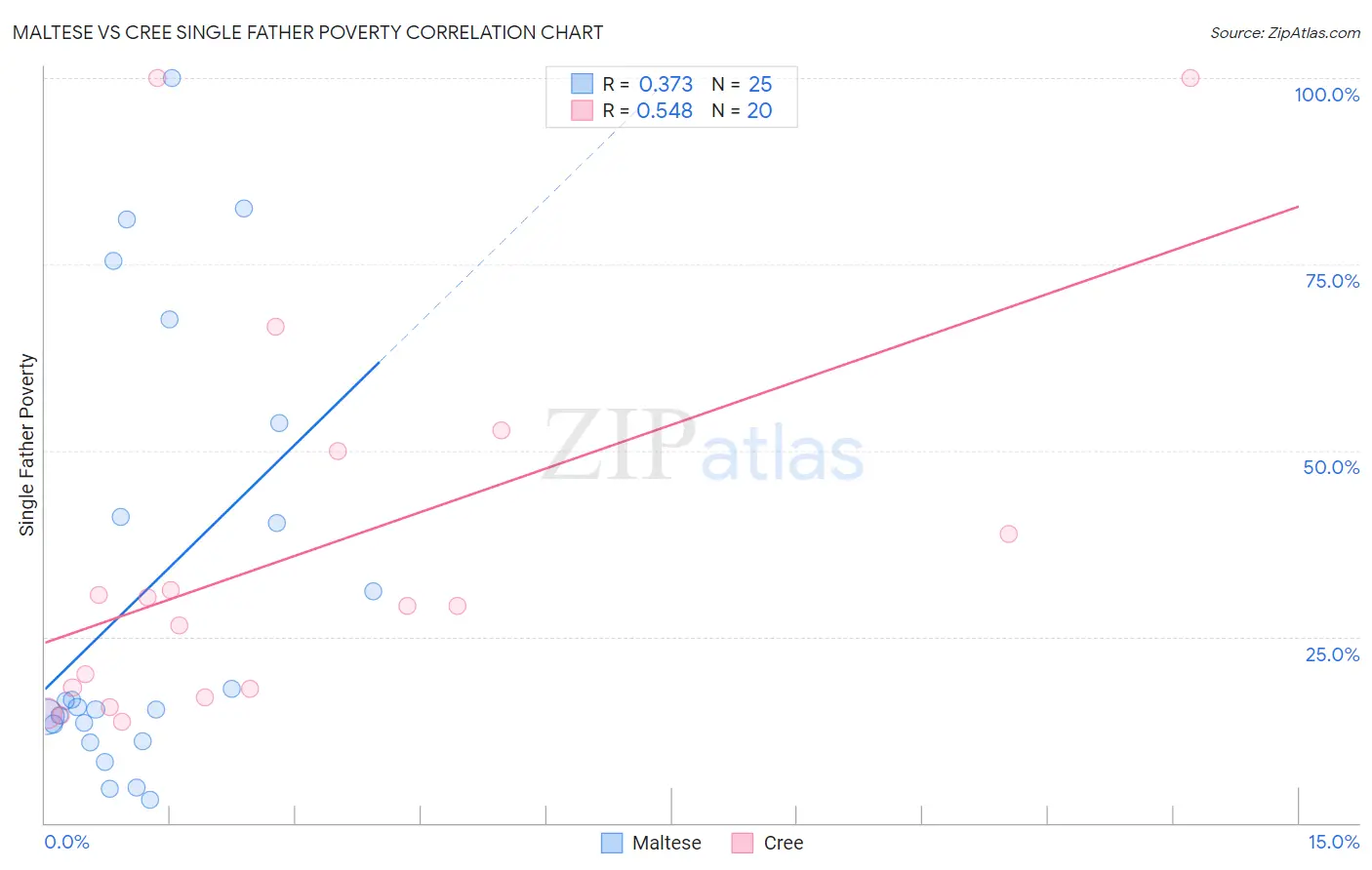 Maltese vs Cree Single Father Poverty