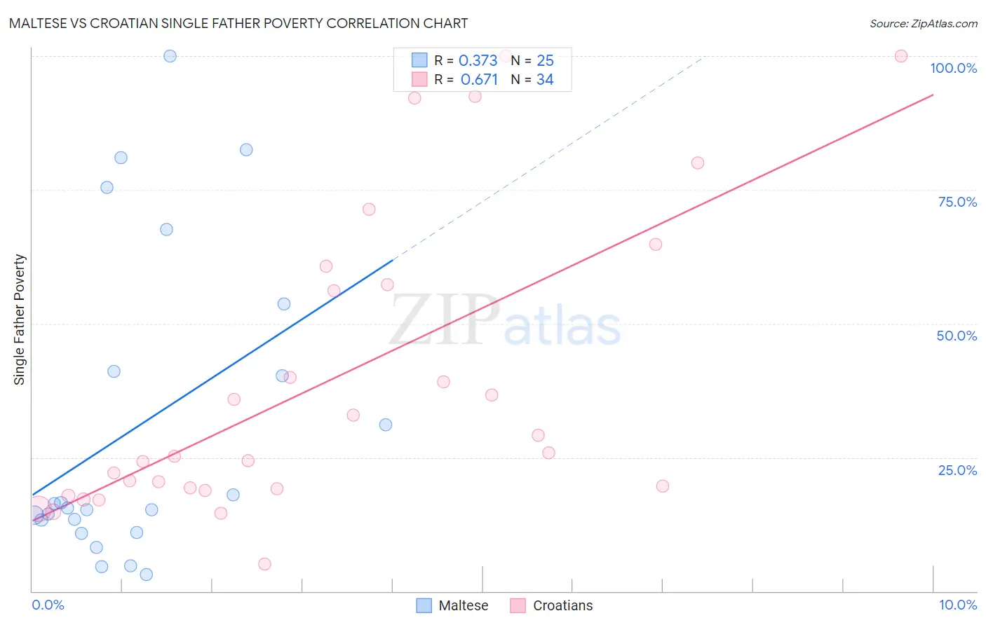 Maltese vs Croatian Single Father Poverty