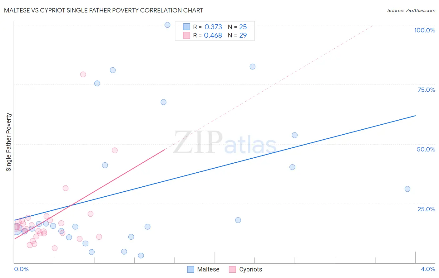 Maltese vs Cypriot Single Father Poverty