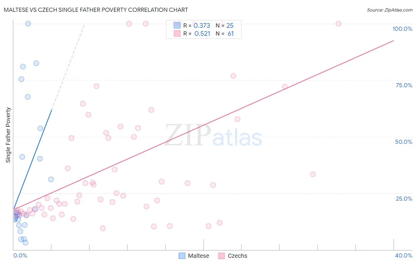 Maltese vs Czech Single Father Poverty