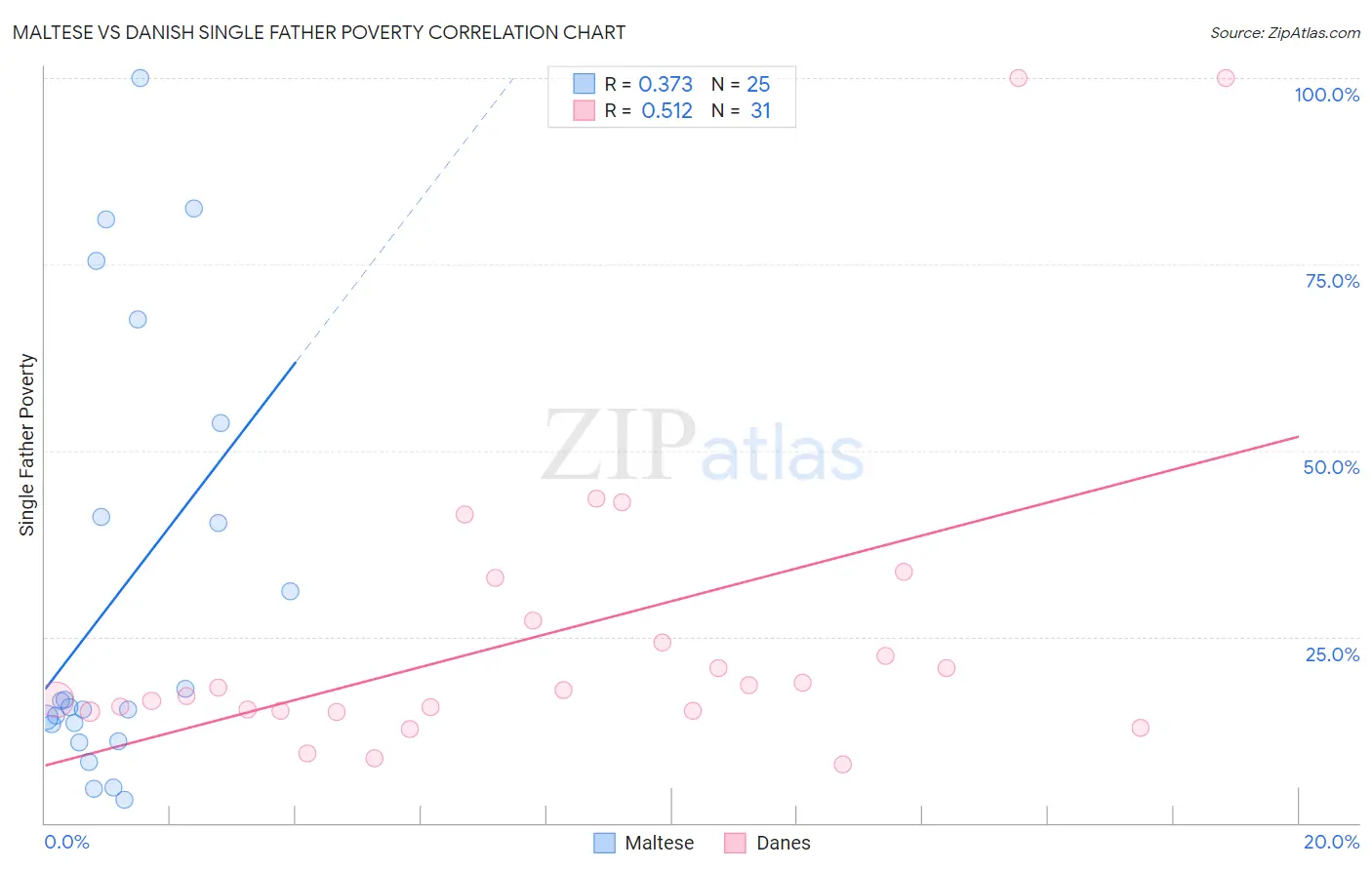 Maltese vs Danish Single Father Poverty