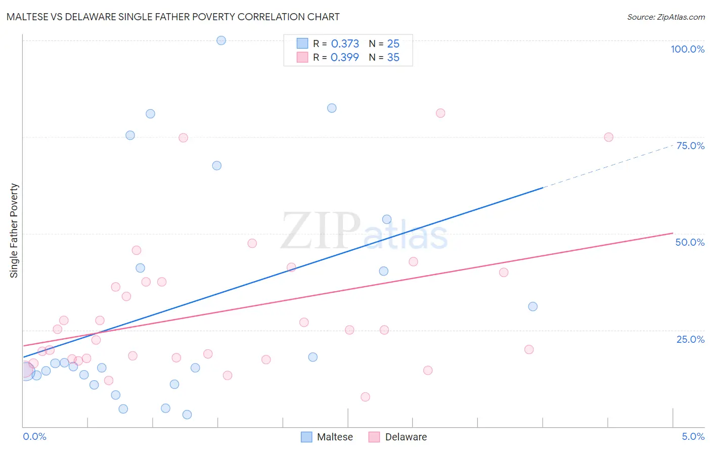 Maltese vs Delaware Single Father Poverty