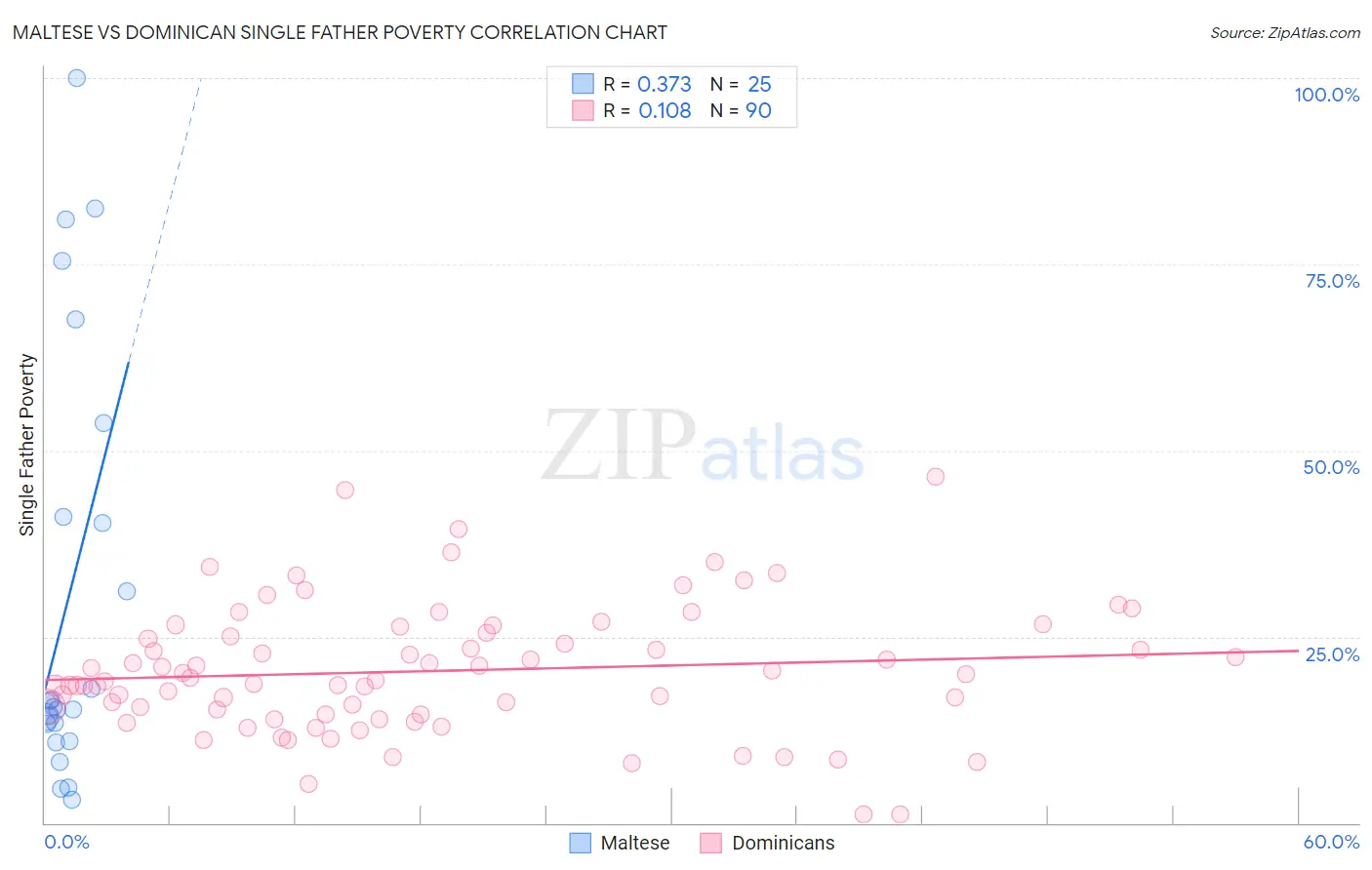 Maltese vs Dominican Single Father Poverty
