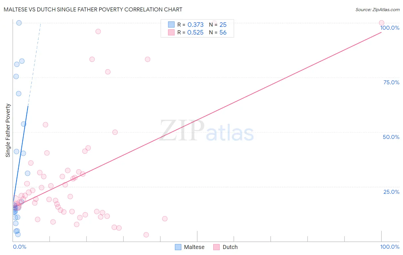 Maltese vs Dutch Single Father Poverty