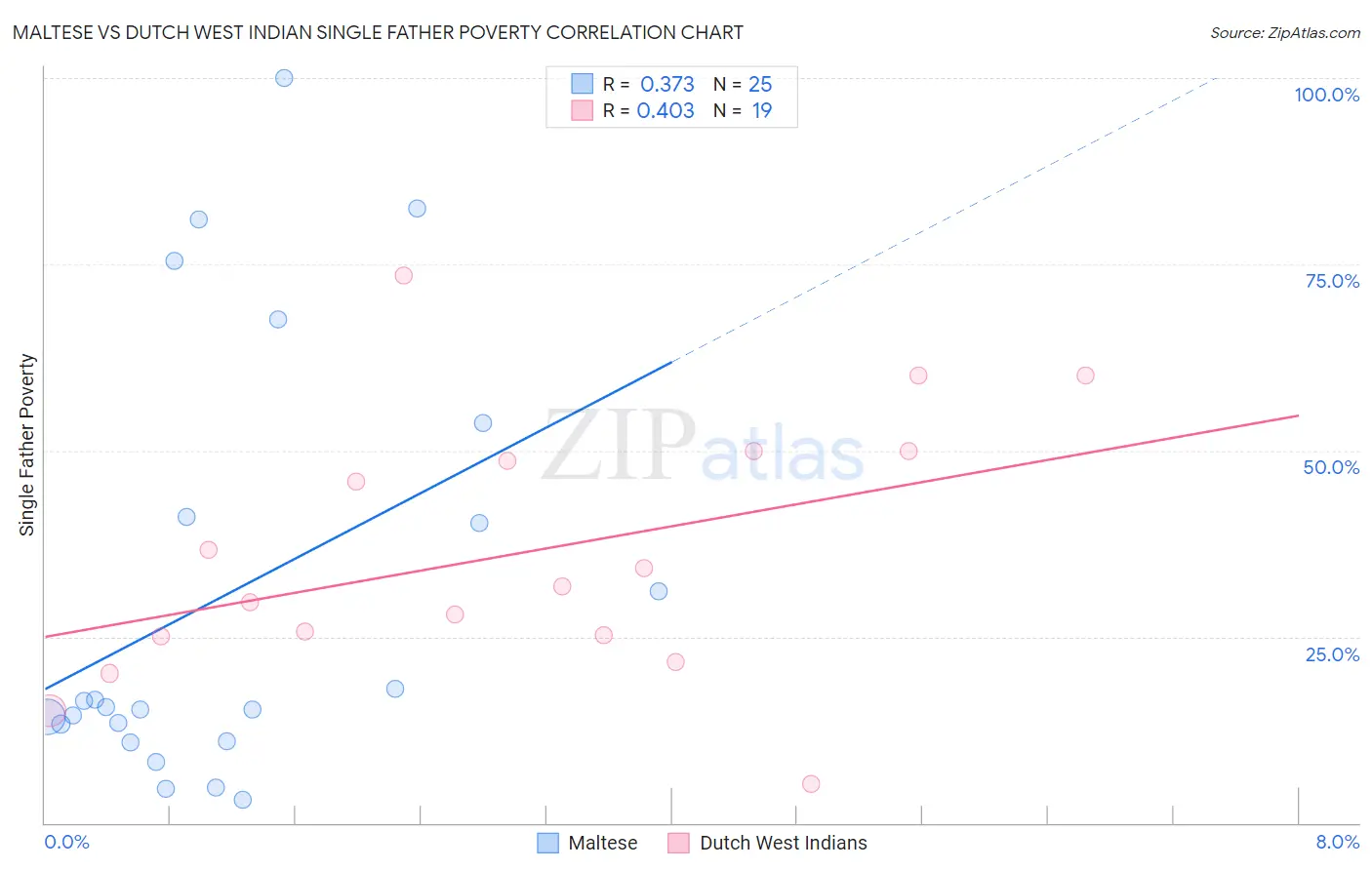 Maltese vs Dutch West Indian Single Father Poverty