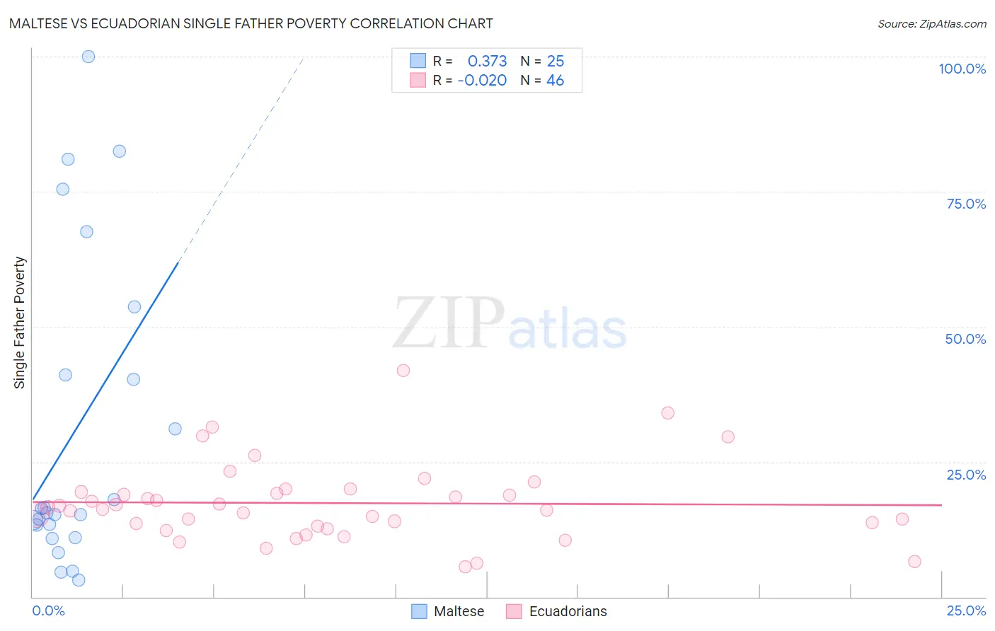 Maltese vs Ecuadorian Single Father Poverty