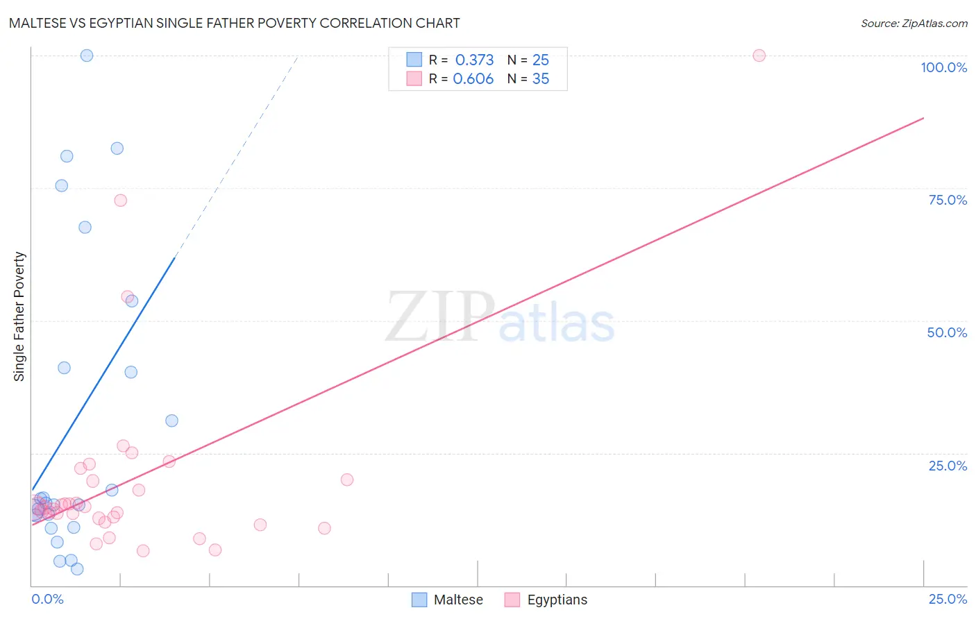 Maltese vs Egyptian Single Father Poverty