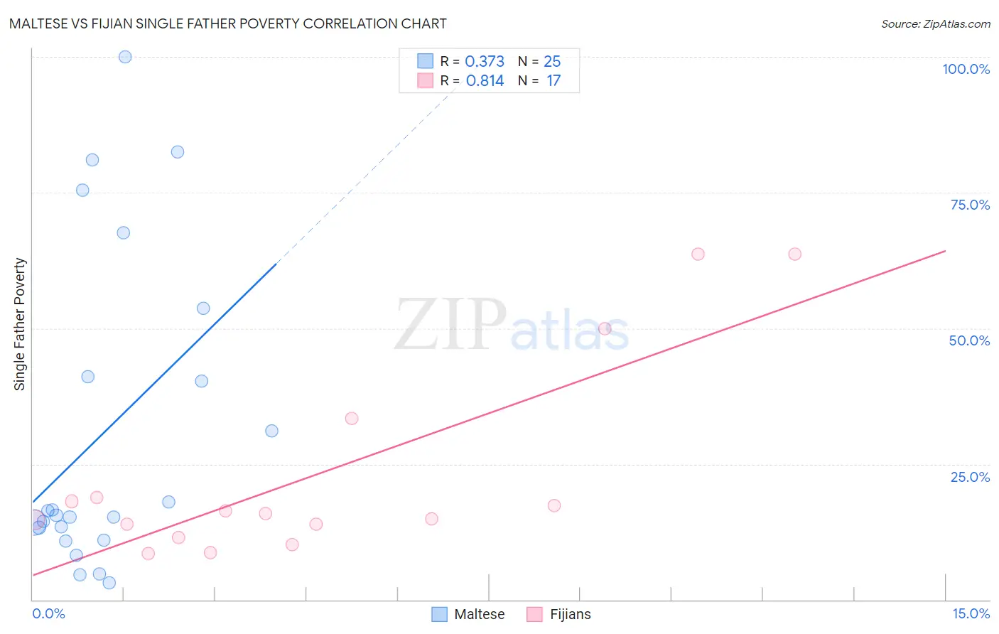 Maltese vs Fijian Single Father Poverty