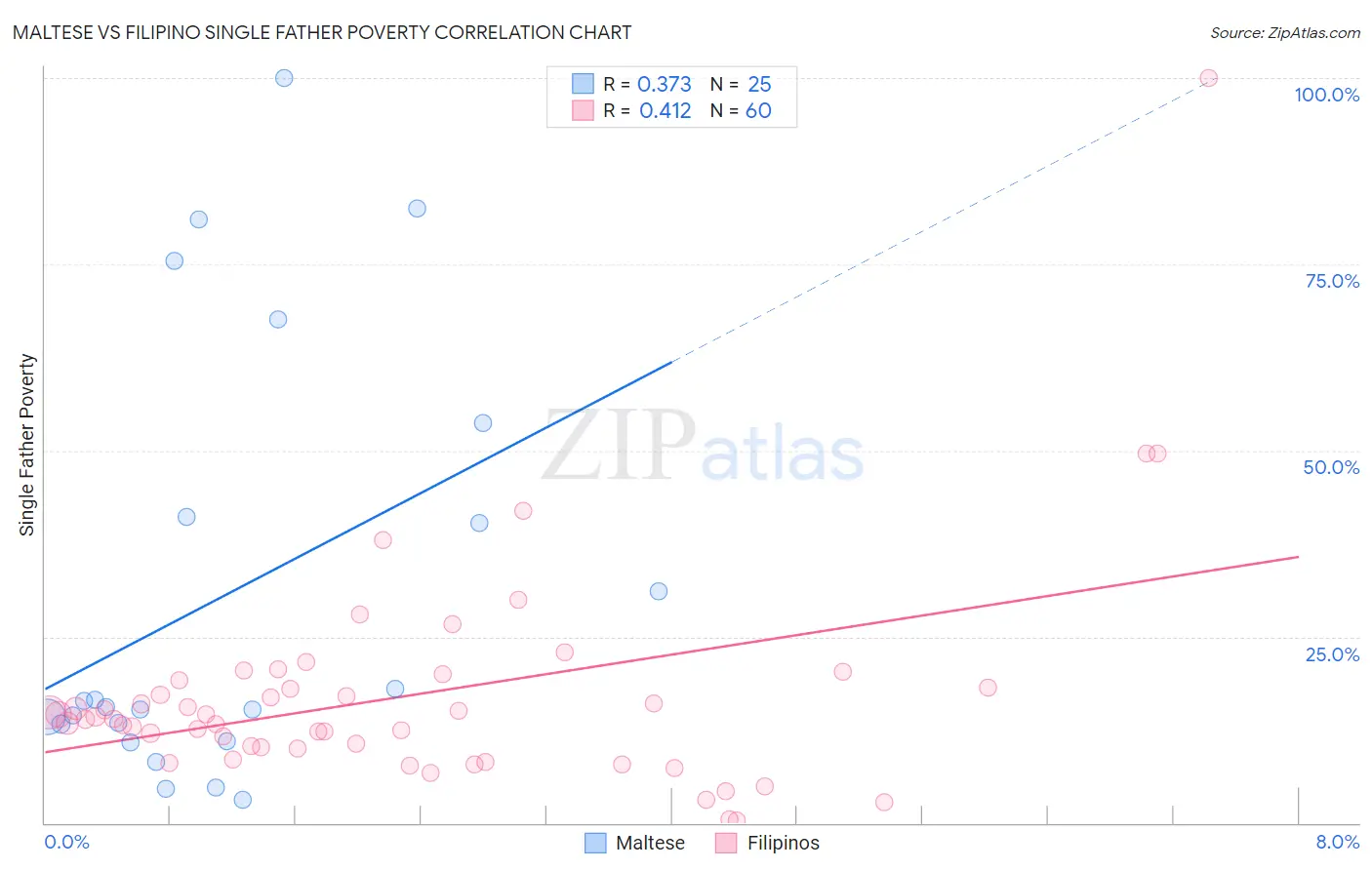 Maltese vs Filipino Single Father Poverty