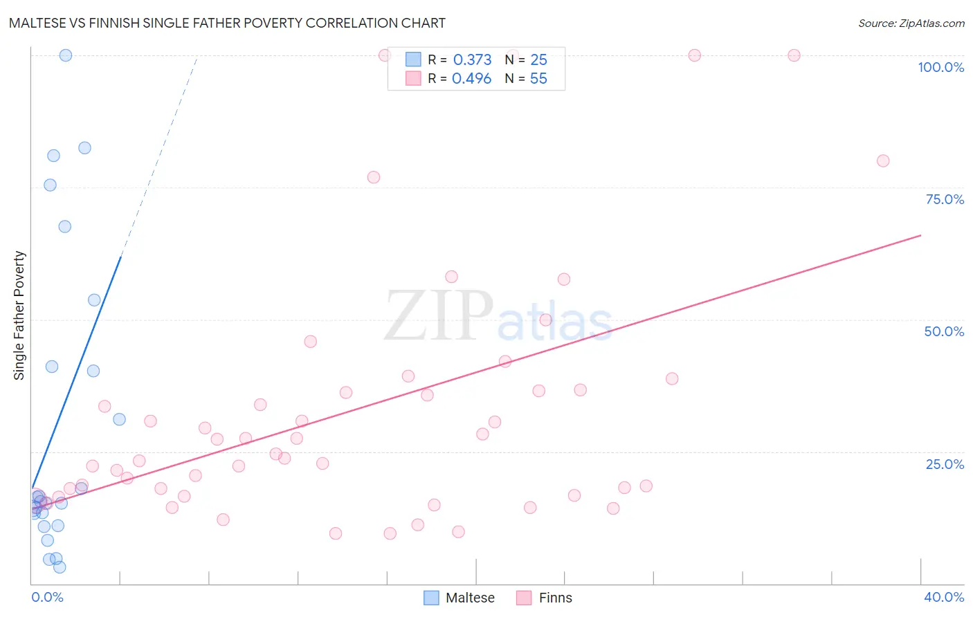 Maltese vs Finnish Single Father Poverty