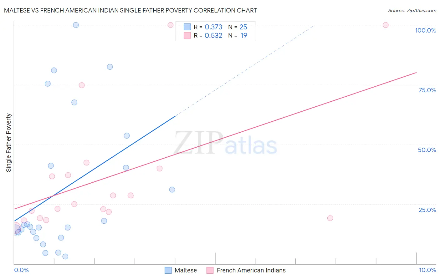 Maltese vs French American Indian Single Father Poverty