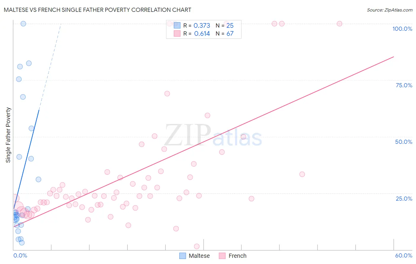 Maltese vs French Single Father Poverty