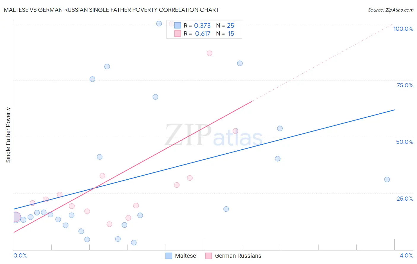 Maltese vs German Russian Single Father Poverty
