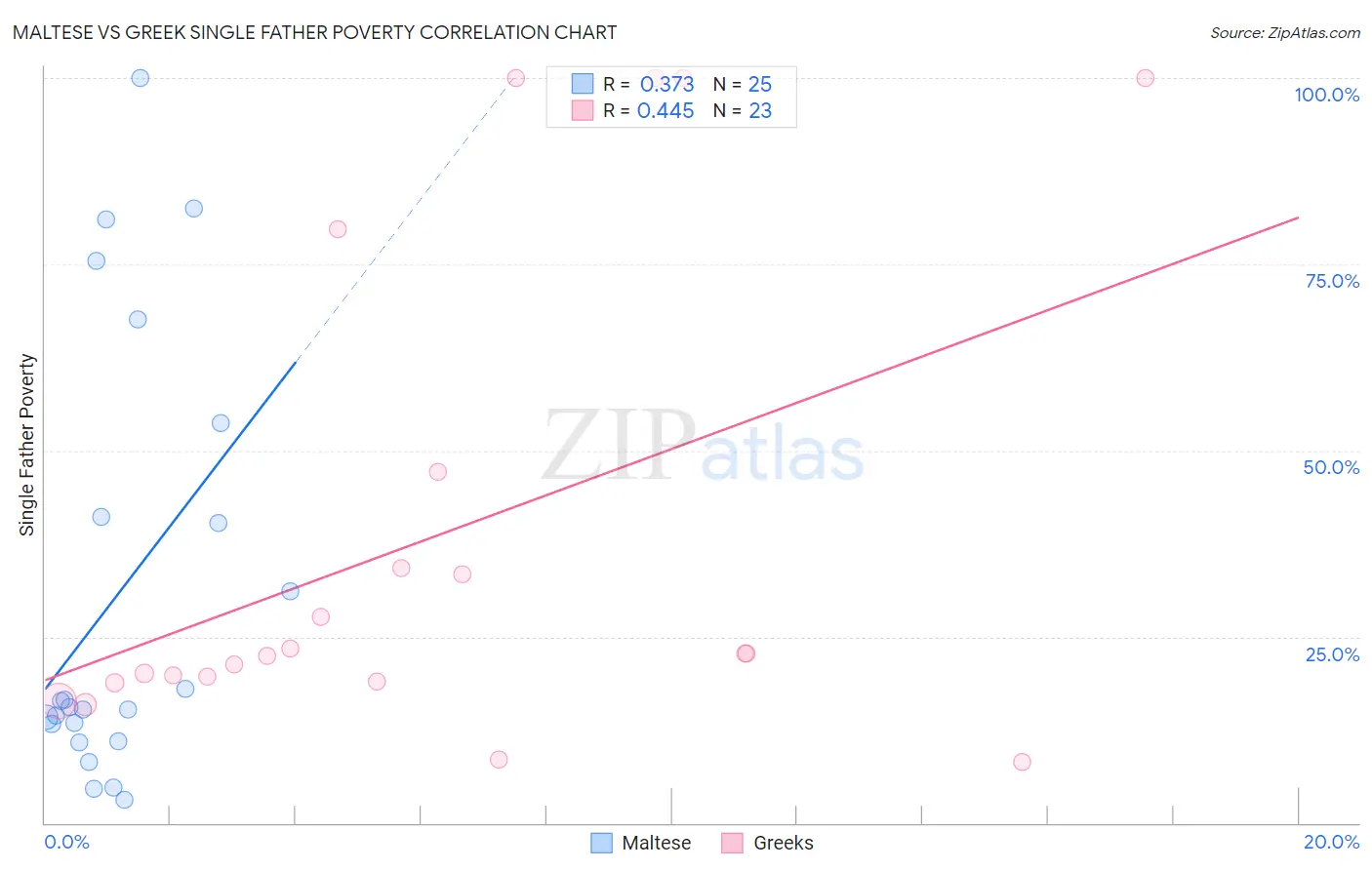 Maltese vs Greek Single Father Poverty