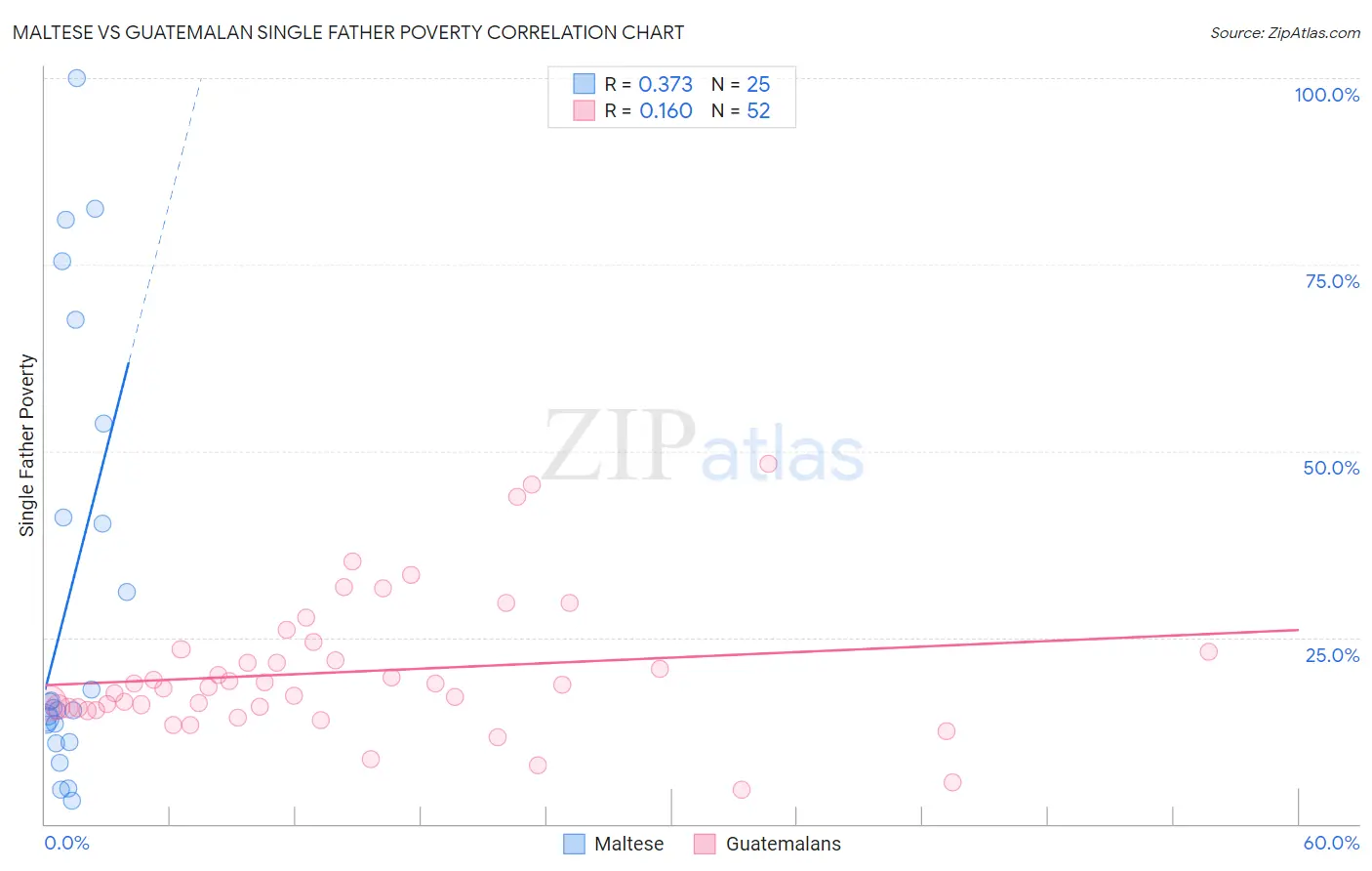 Maltese vs Guatemalan Single Father Poverty