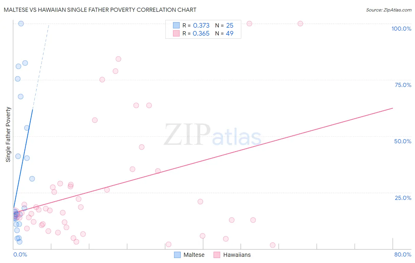 Maltese vs Hawaiian Single Father Poverty