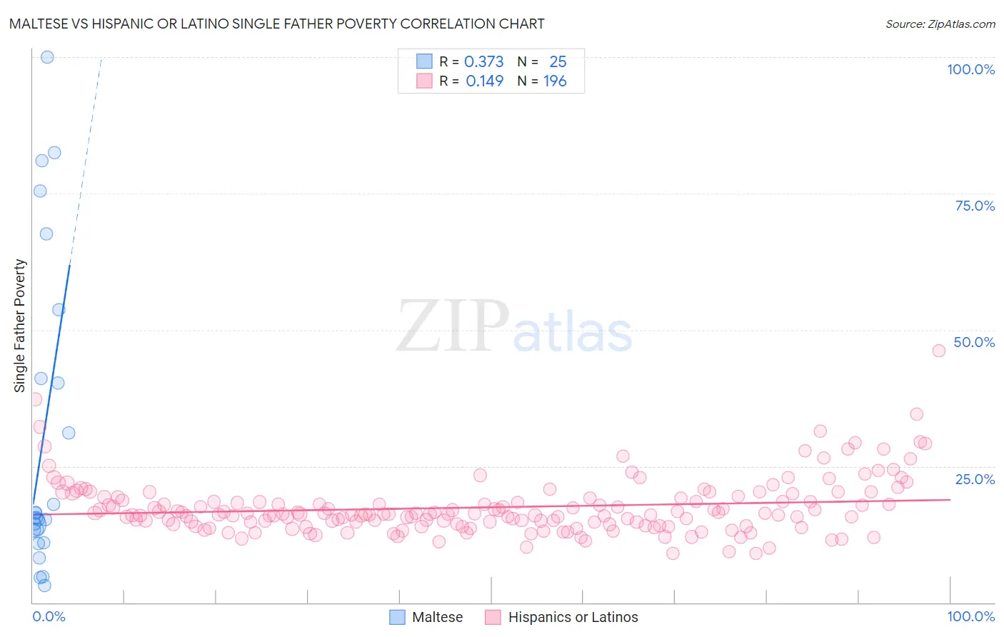 Maltese vs Hispanic or Latino Single Father Poverty