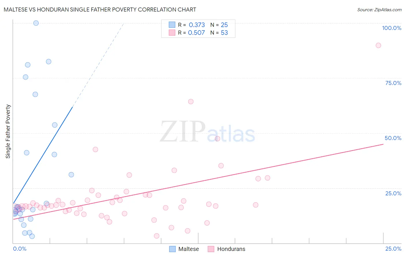 Maltese vs Honduran Single Father Poverty
