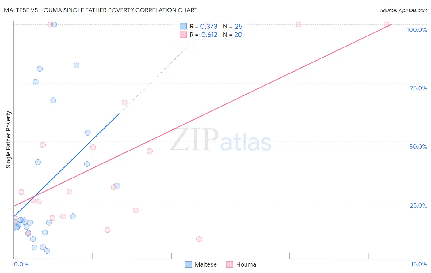 Maltese vs Houma Single Father Poverty