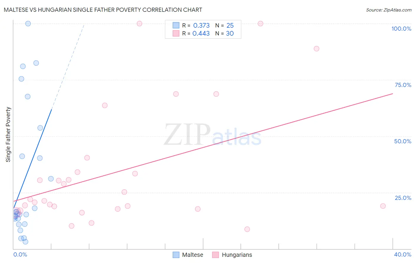 Maltese vs Hungarian Single Father Poverty