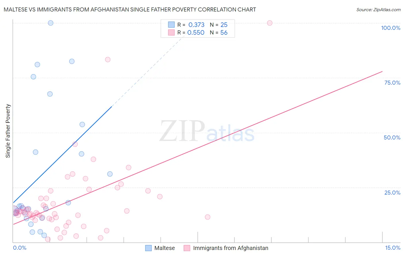 Maltese vs Immigrants from Afghanistan Single Father Poverty