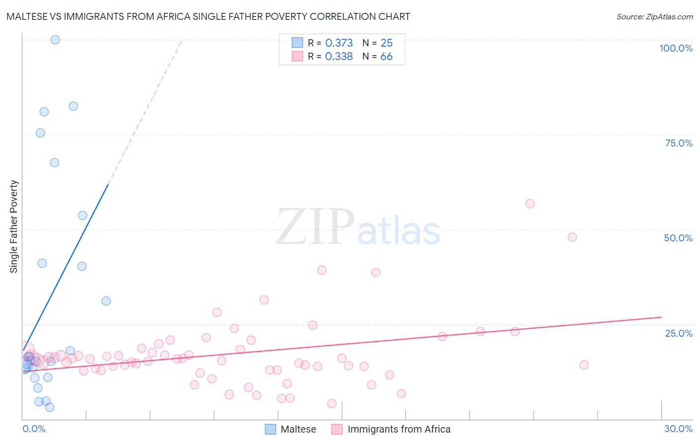 Maltese vs Immigrants from Africa Single Father Poverty
