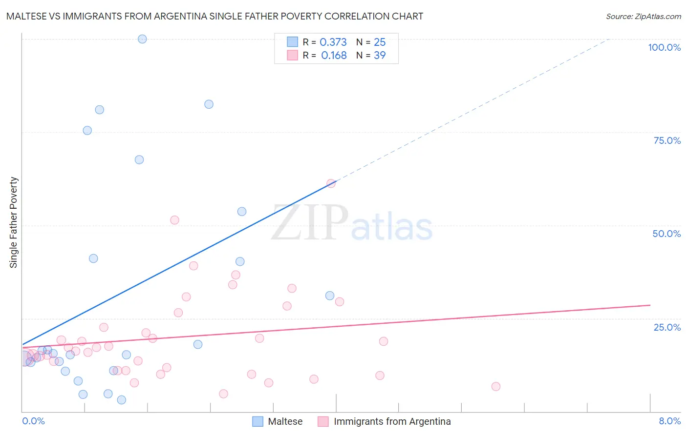 Maltese vs Immigrants from Argentina Single Father Poverty
