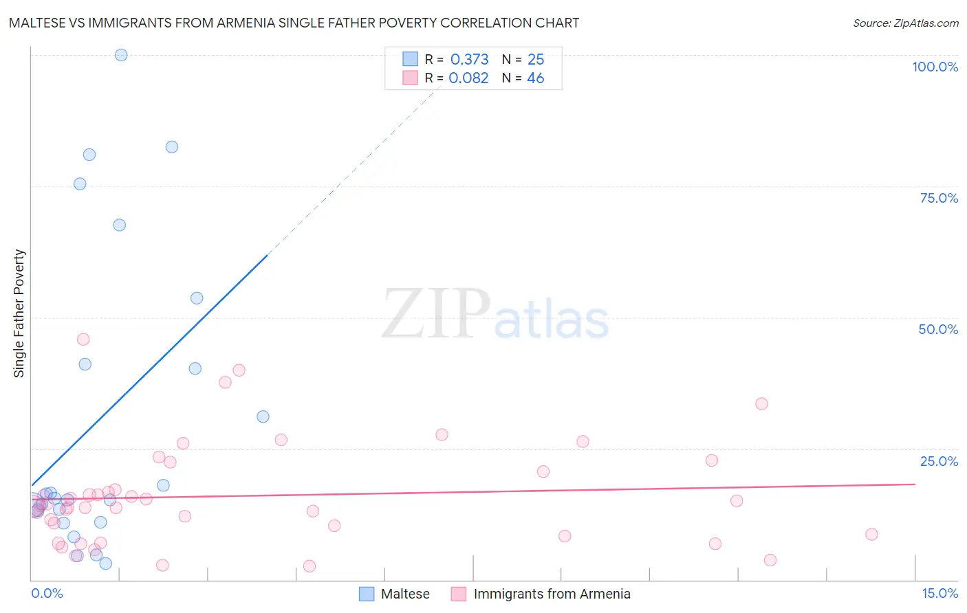 Maltese vs Immigrants from Armenia Single Father Poverty