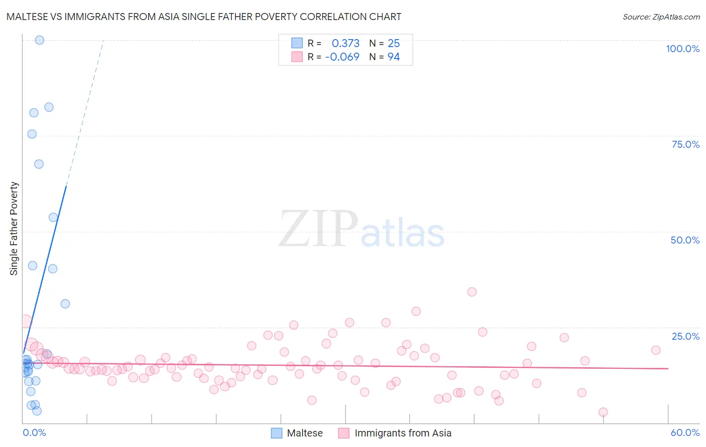 Maltese vs Immigrants from Asia Single Father Poverty