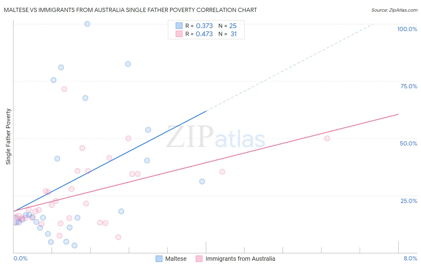 Maltese vs Immigrants from Australia Single Father Poverty
